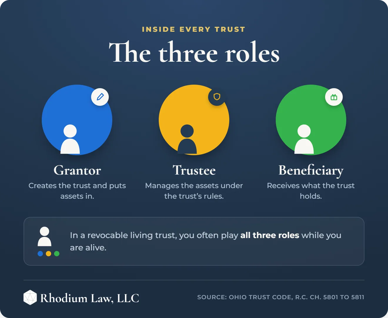 A Guide to Trust Fund Setup infographic: Three roles