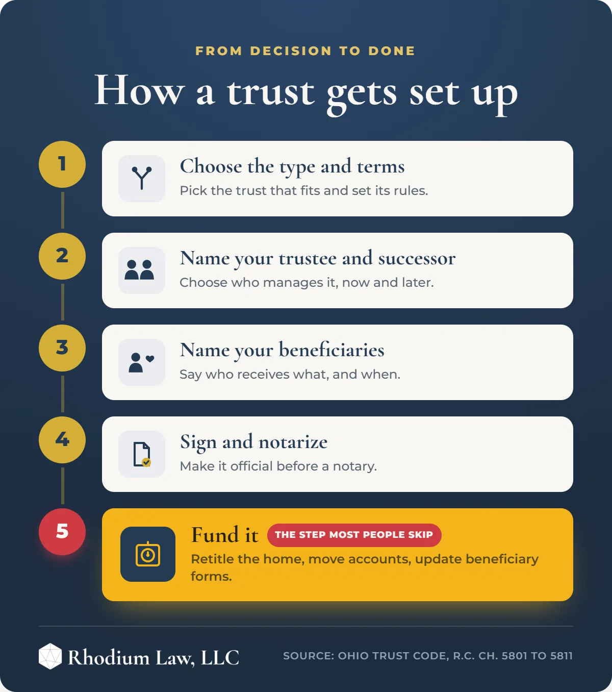 A Guide to Trust Fund Setup infographic: Setup steps