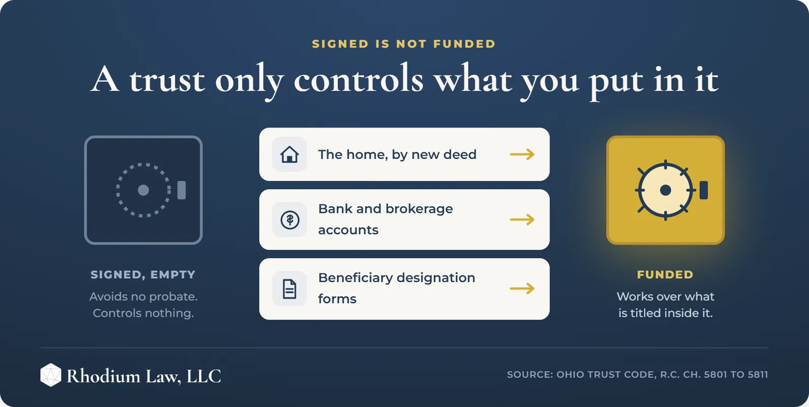 A Guide to Trust Fund Setup infographic: Funding is the step
