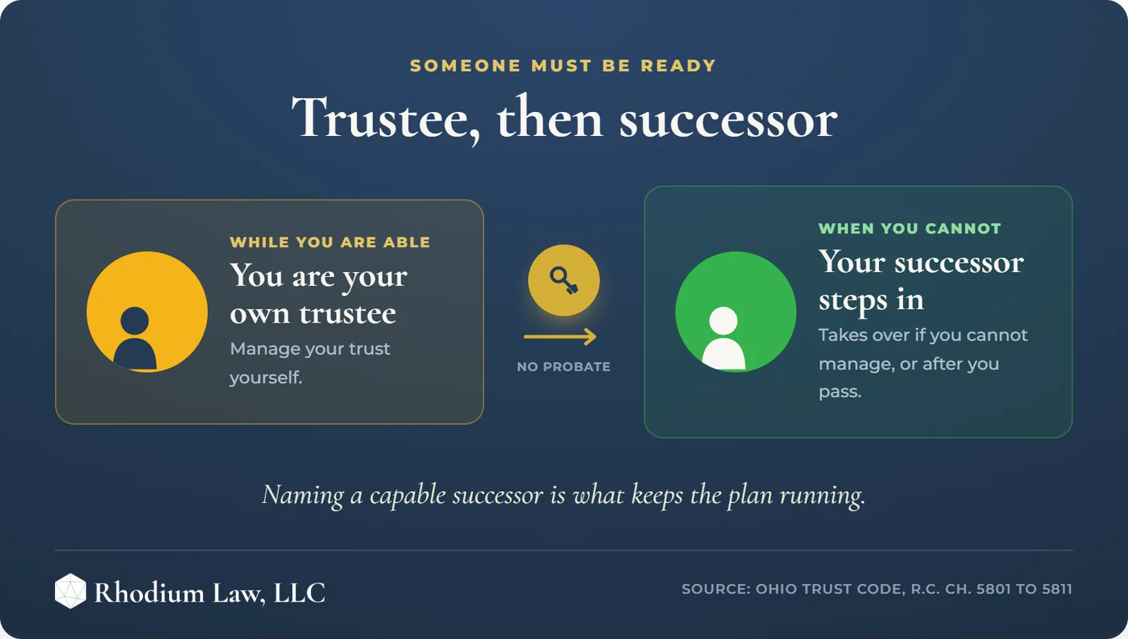A Guide to Trust Fund Setup infographic: Trustee succession