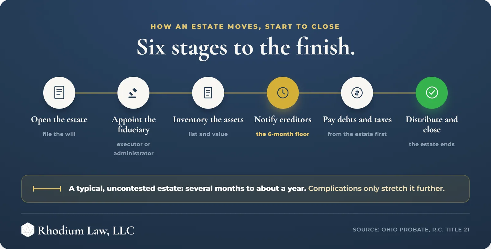 How Long Does Probate Take in Ohio infographic: Timeline