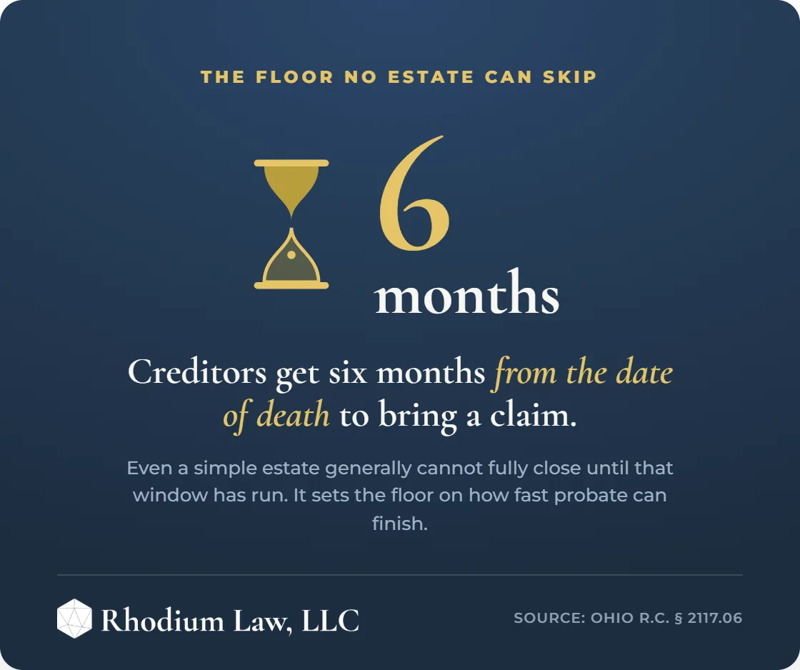 How Long Does Probate Take in Ohio infographic: Creditor window
