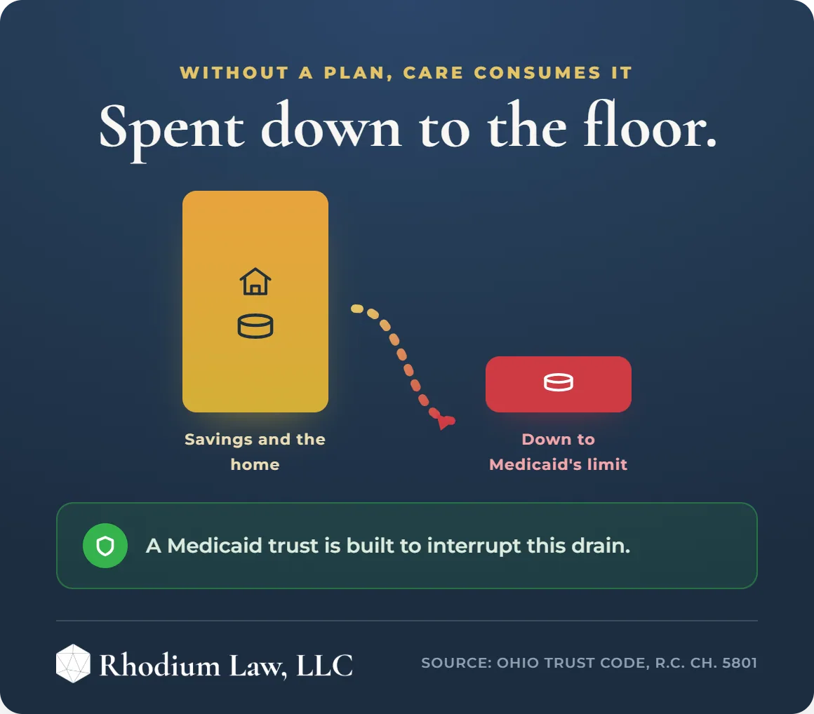 Medicaid Trusts for Effective Estate Planning infographic: Spend down