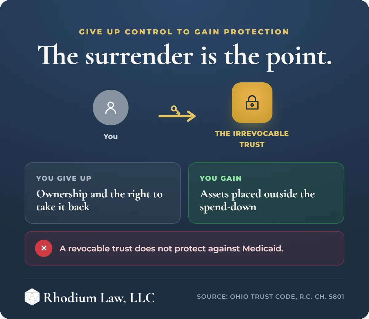 Medicaid Trusts for Effective Estate Planning infographic: Control for protection