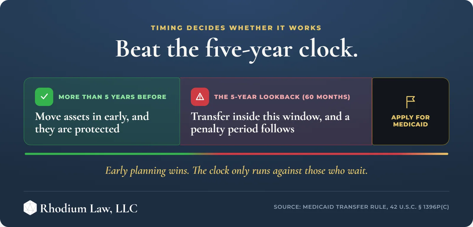 Medicaid Trusts for Effective Estate Planning infographic: Lookback