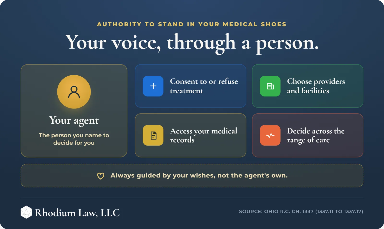 Medical Power of Attorney Ohio infographic: Agent powers