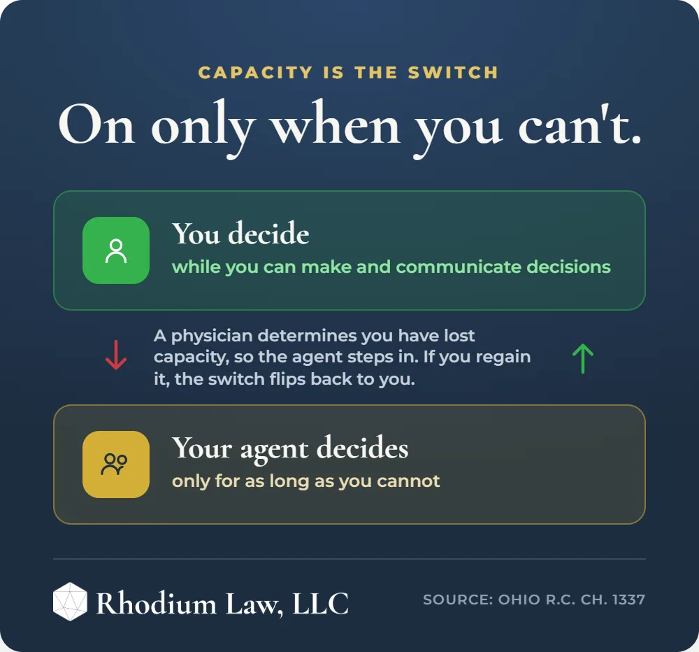 Medical Power of Attorney Ohio infographic: When it activates