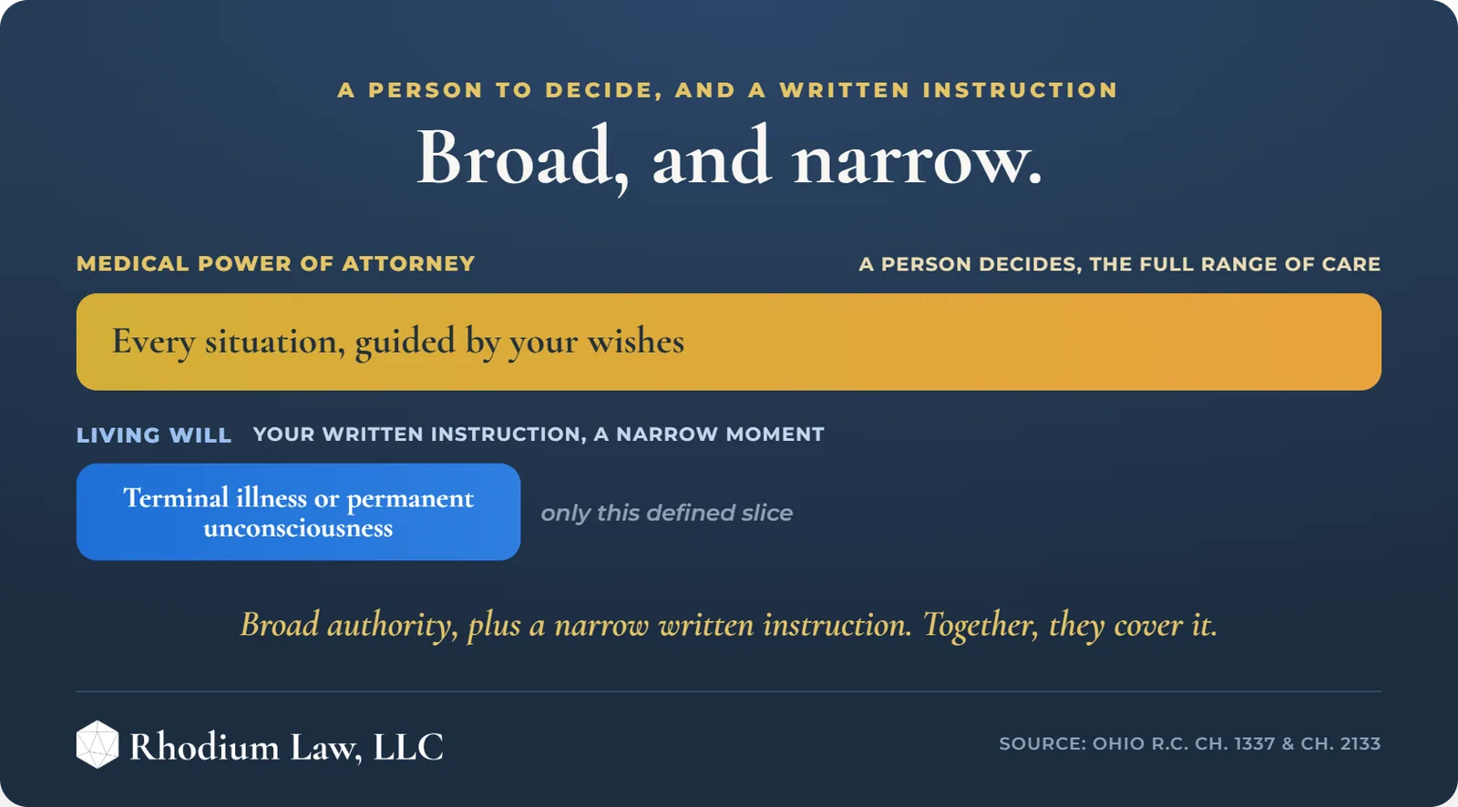 Medical Power of Attorney Ohio infographic: POA vs living will