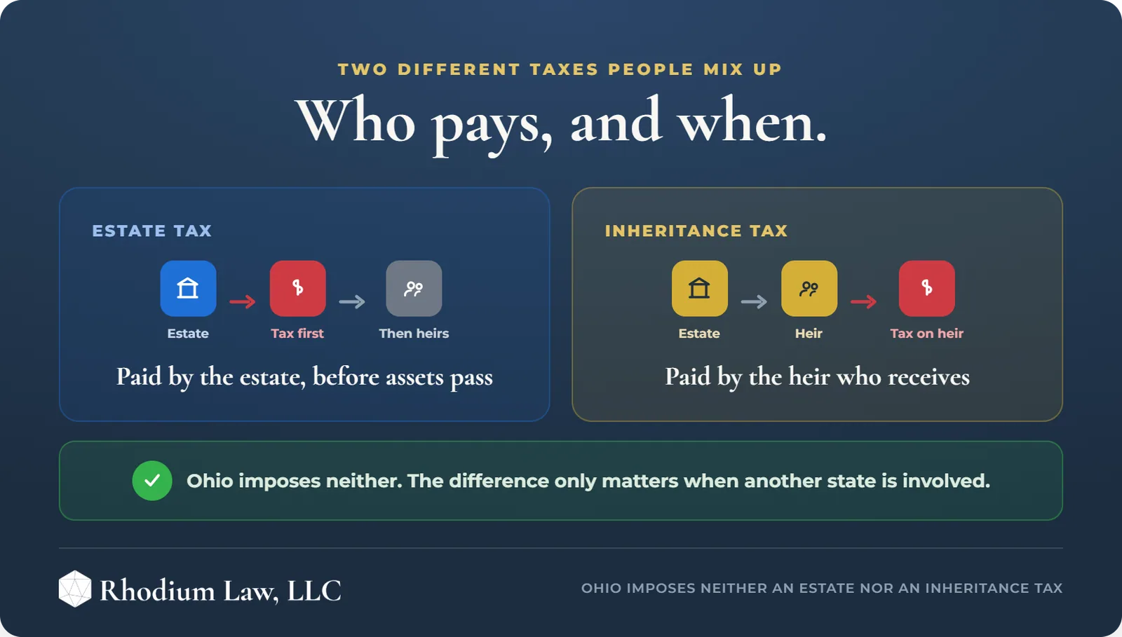 Ohio Inheritance Tax infographic: Estate vs inheritance