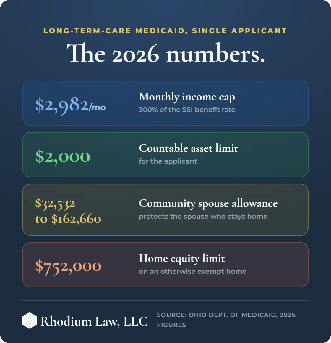 Ohio Medicaid Income Limits 2026 infographic: Numbers at a glance