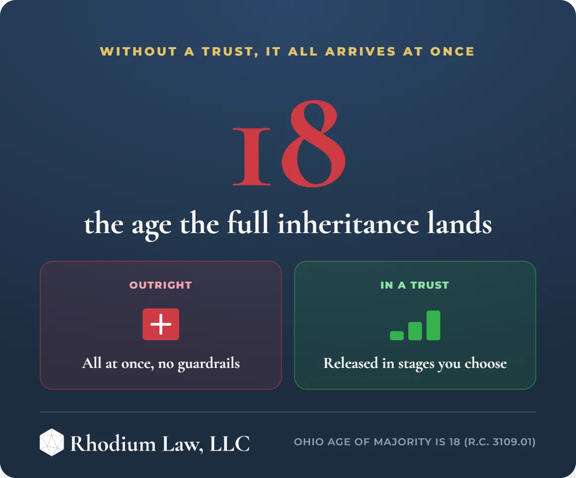 Protecting your Childrens Future in Ohio infographic: Age eighteen cliff