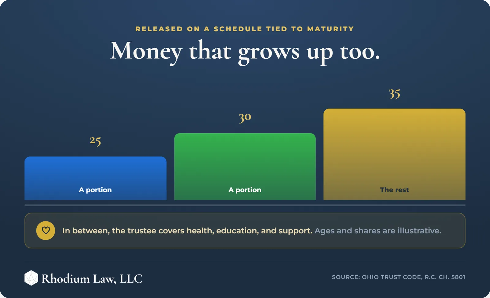 Protecting your Childrens Future in Ohio infographic: Staggered trust