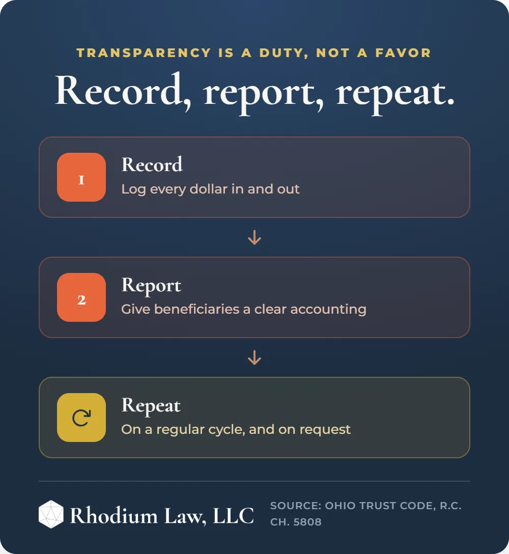 Trustee Duties in Ohio infographic: Report account
